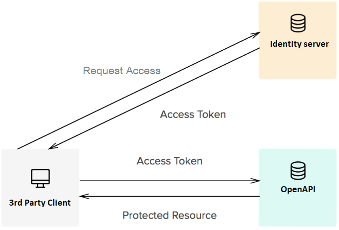 Webservices structure